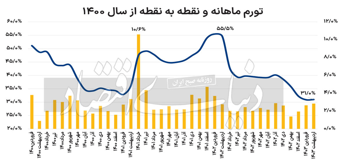 دنیای اقتصاد تورم