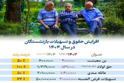 جزئیات حقوق بازنشستگان در سال 1404 