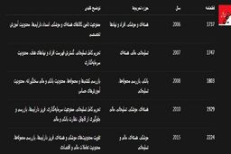 مرور تحریم‌های شورای امنیت که با ماشه قابل احیاست